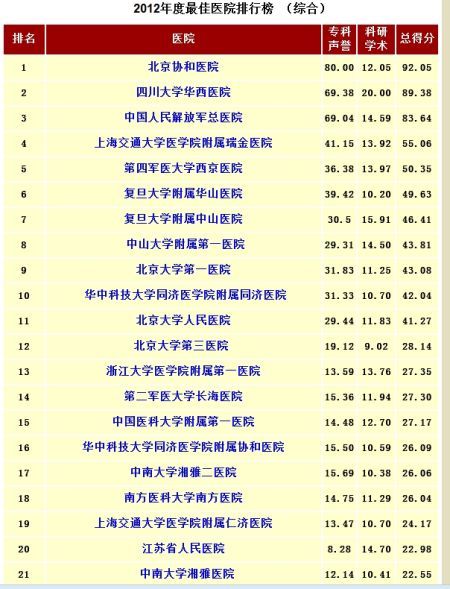 中国最佳医院前21名。