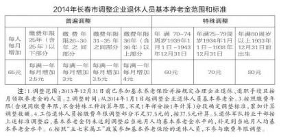 长春企业退休养老金增加部分25日将与4月份养老金一起发