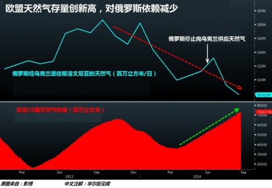 欧盟，俄罗斯，制裁，天然气，普京